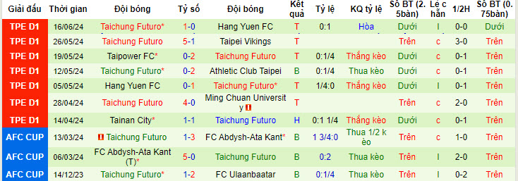 Nhận định, soi kèo AC Taipei vs Futuro, 14h30 ngày 23/6: Đứt mạch toàn thắng - Ảnh 2