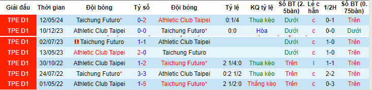 Nhận định, soi kèo AC Taipei vs Futuro, 14h30 ngày 23/6: Đứt mạch toàn thắng - Ảnh 3