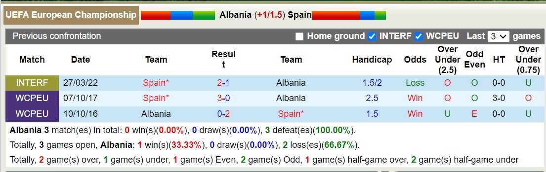 Lịch sử đối đầu Albania vs Tây Ban Nha