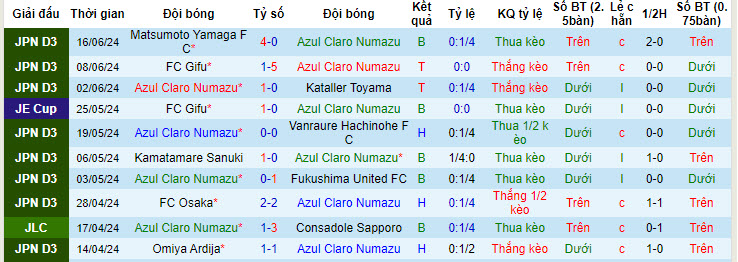 Nhận định, soi kèo Azul Claro Numazu vs Nara Club, 16h ngày 23/6: Bảo vệ vị trí top 2 - Ảnh 1