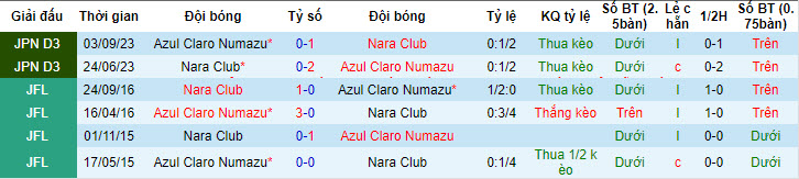 Nhận định, soi kèo Azul Claro Numazu vs Nara Club, 16h ngày 23/6: Bảo vệ vị trí top 2 - Ảnh 3