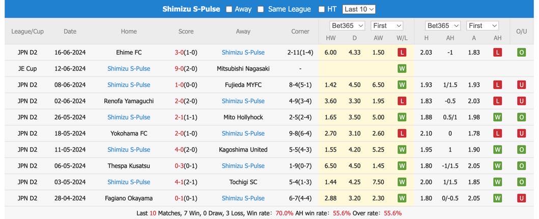 Nhận định, soi kèo Blaublitz Akita vs Shimizu S-Pulse, 12h ngày 23/6: Khó có bất ngờ - Ảnh 3