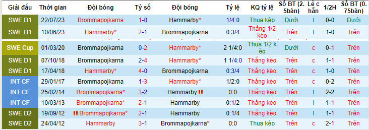 Nhận định, soi kèo Brommapojkarna vs Hammarby, 18h ngày 23/6: Khách lấn chủ - Ảnh 3