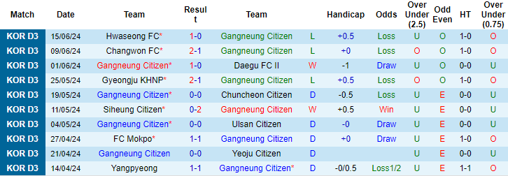 Nhận định, soi kèo Gangneung vs Gimhae, 14h ngày 23/6: Tin ở cửa trên - Ảnh 1
