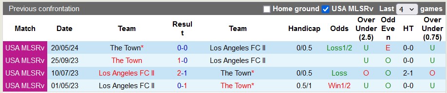 Nhận định, soi kèo Los Angeles FC 2 vs The Town, 9h ngày 24/6: Chủ nhà ra oai - Ảnh 3