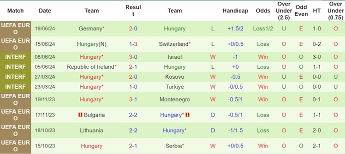 Thống kê 10 trận gần nhất của Hungary