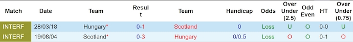 Lịch sử đối đầu Scotland vs Hungary