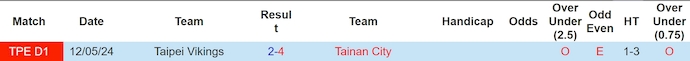 Nhận định, soi kèo Tainan vs Vikings, 14h30 ngày 23/6: Khác biệt đẳng cấp - Ảnh 3