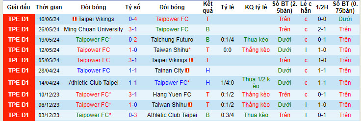 Nhận định, soi kèo Taipower vs Taiwan Shihu, 14h30 ngày 23/6: Đội bên hài lòng - Ảnh 1