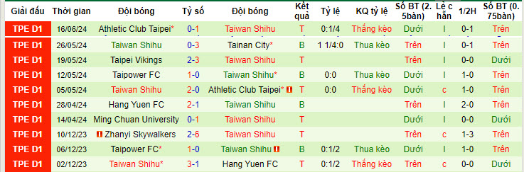 Nhận định, soi kèo Taipower vs Taiwan Shihu, 14h30 ngày 23/6: Đội bên hài lòng - Ảnh 2