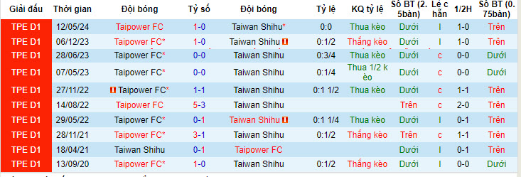 Nhận định, soi kèo Taipower vs Taiwan Shihu, 14h30 ngày 23/6: Đội bên hài lòng - Ảnh 3