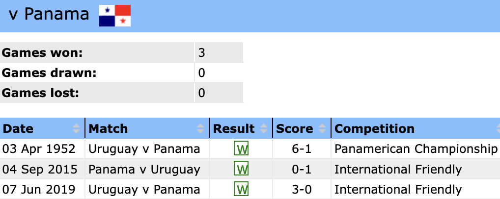 Thành tích lịch sử đối đầu Uruguay vs Panama, 8h ngày 24/6 - Ảnh 1