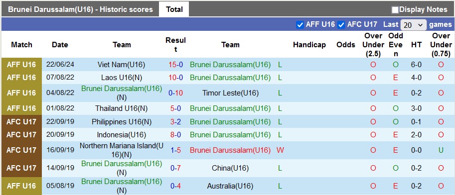 Nhận định, soi kèo Brunei U16 vs Myanmar U16, 15h ngày 25/6: Tiếp tục đại bại - Ảnh 1