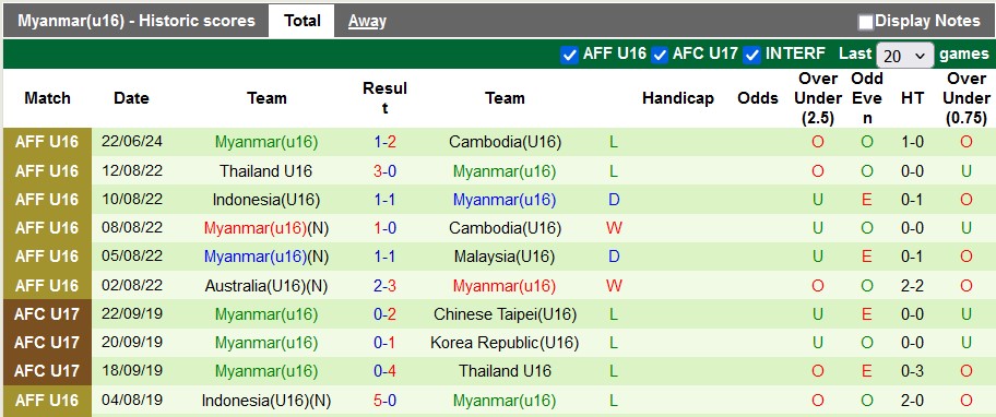 Nhận định, soi kèo Brunei U16 vs Myanmar U16, 15h ngày 25/6: Tiếp tục đại bại - Ảnh 2