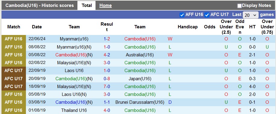 Nhận định, soi kèo U16 Việt Nam vs U16 Campuchia, 19h30 ngày 25/6: Khó thắng đậm - Ảnh 1