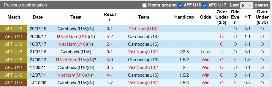 Nhận định, soi kèo U16 Việt Nam vs U16 Campuchia, 19h30 ngày 25/6: Khó thắng đậm - Ảnh 3