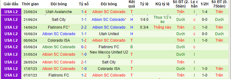 Nhận định, soi kèo Utah United vs Albion Colorado, 8h ngày 25/6: Thất vọng tân binh - Ảnh 2