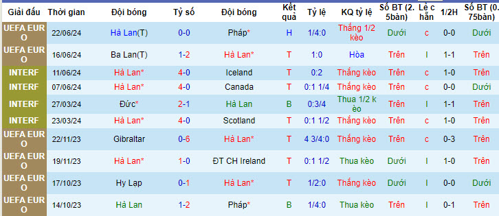 Soi bảng dự đoán tỷ số chính xác Hà Lan vs Áo, 23h ngày 25/6 - Ảnh 2