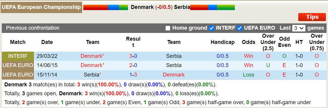 Soi kèo hiệp 1 Đan Mạch vs Serbia, 2h ngày 26/6 - Ảnh 6