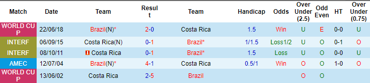 Soi kèo phạt góc Brazil vs Costa Rica, 8h ngày 25/6 - Ảnh 3