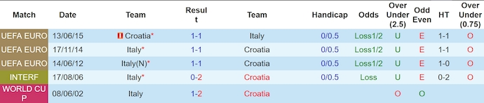 Soi kèo thẻ phạt Croatia vs Ý, 2h ngày 25/6 - Ảnh 3