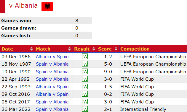 Thành tích lịch sử đối đầu Albania vs Tây Ban Nha, 2h ngày 25/6 - Ảnh 1