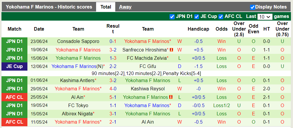 Nhận định, soi kèo Avispa Fukuoka vs Yokohama Marinos, 17h ngày 26/6: Chia điểm nhạt nhẽo - Ảnh 2