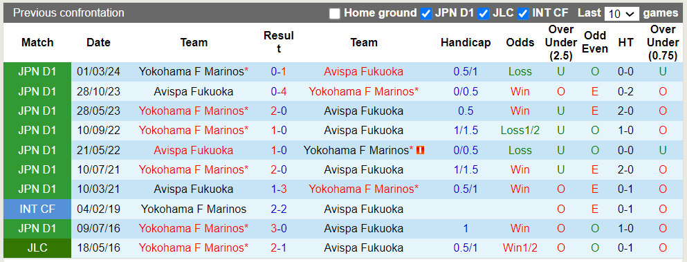 Nhận định, soi kèo Avispa Fukuoka vs Yokohama Marinos, 17h ngày 26/6: Chia điểm nhạt nhẽo - Ảnh 3