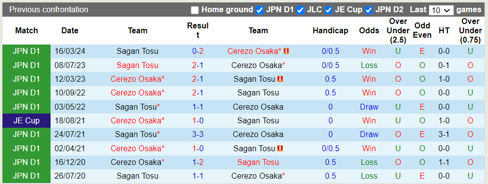 Nhận định, soi kèo Cerezo Osaka vs Sagan Tosu, 17h ngày 26/6: Cái dớp Yodoko Sakura - Ảnh 3