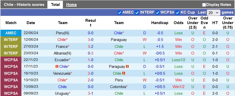 Thống kê 10 trận gần nhất của Chile