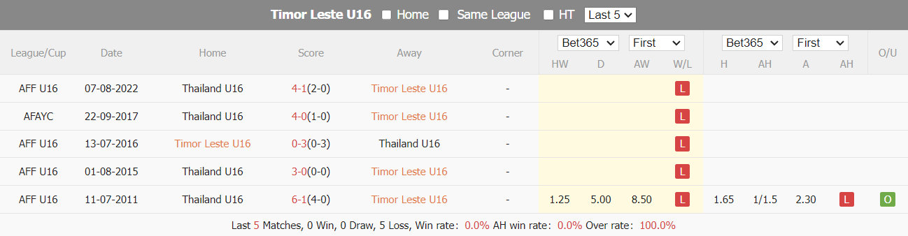 Nhận định, soi kèo Đông Timor U16 vs Thái Lan U16, 19h30 ngày 26/6: Khó có bất ngờ - Ảnh 7