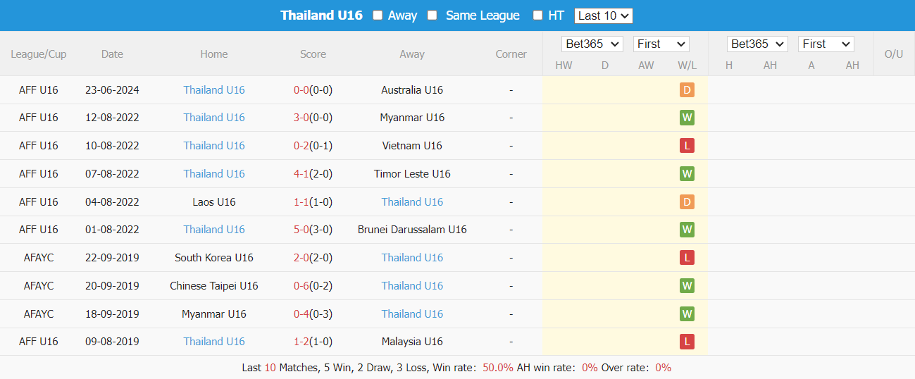 Nhận định, soi kèo Đông Timor U16 vs Thái Lan U16, 19h30 ngày 26/6: Khó có bất ngờ - Ảnh 8