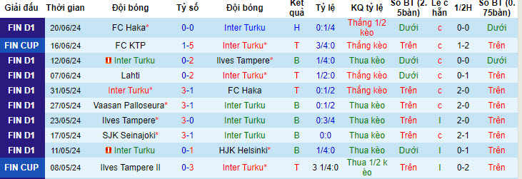 Nhận định, soi kèo Inter Turku vs GrIFK, 22h30 ngày 25/6: Đẳng cấp chênh lệch - Ảnh 1