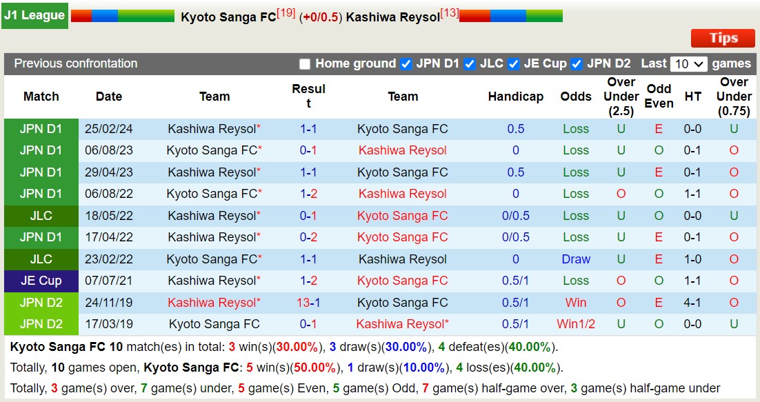 Nhận định, soi kèo Kyoto Sanga vs Kashiwa Reysol, 17h ngày 26/6: 3 điểm nhọc nhằn - Ảnh 3