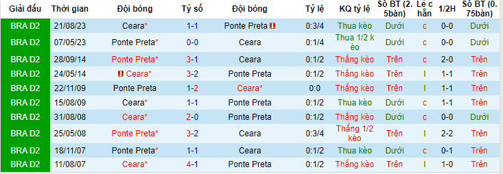 Nhận định, soi kèo Ponte Preta vs Ceará, 7h ngày 26/6: Điểm tựa sân nhà - Ảnh 3