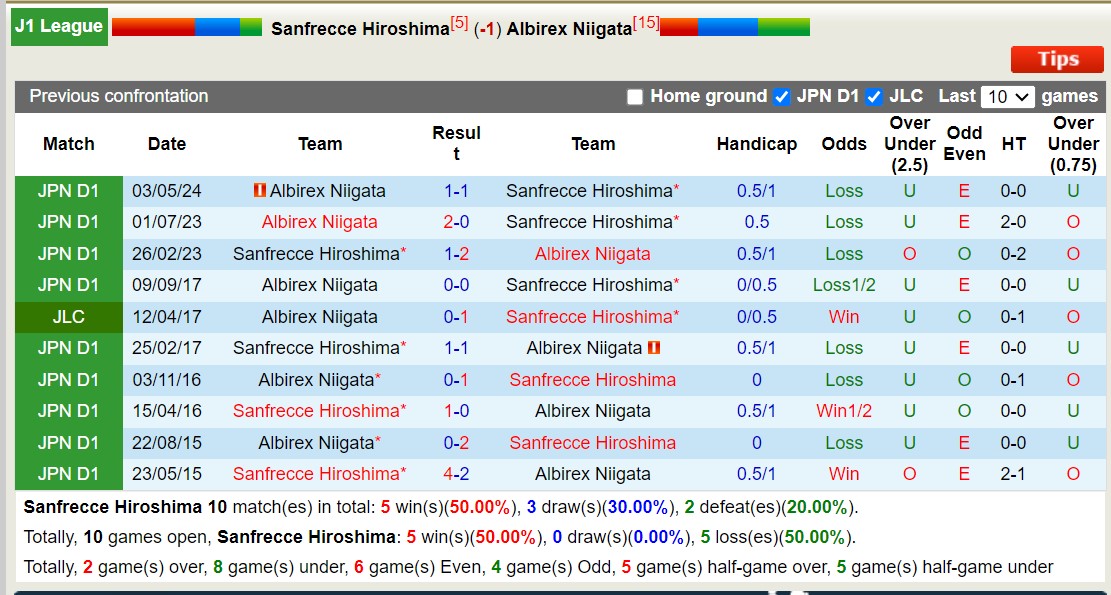 Nhận định, soi kèo Sanfrecce Hiroshima vs Albirex Niigata, 17h ngày 26/6: Đâu dễ cho cửa trên - Ảnh 3