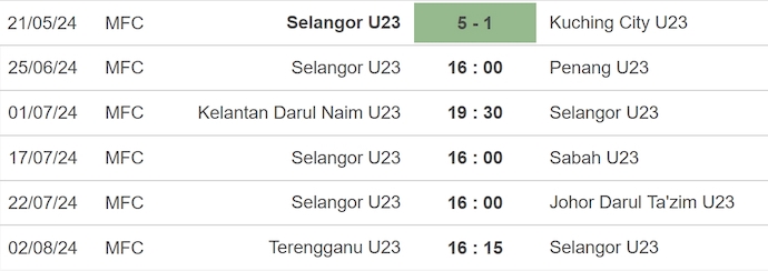 Nhận định, soi kèo Selangor U23 vs Penang U23, 16h ngày 25/6: Khác biệt đẳng cấp - Ảnh 1