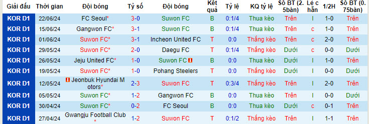 Nhận định, soi kèo Suwon City vs Gwangju, 17h30 ngày 25/6: Thất vọng chủ nhà - Ảnh 1