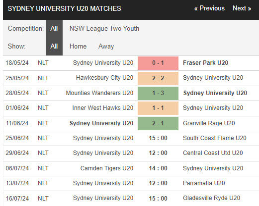 Nhận định, soi kèo Sydney Uni U20 vs Flame U20, 15h ngày 25/6: Vấp ngã - Ảnh 1