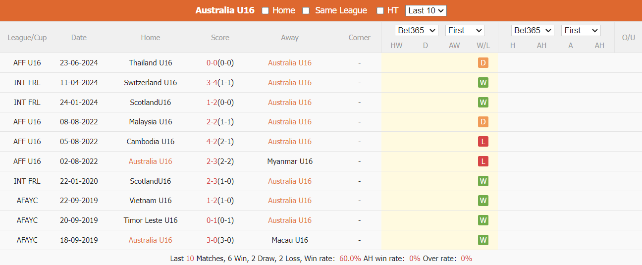 Nhận định, soi kèo Úc U16 vs Malaysia U16, 15h ngày 26/6: Tâm thế phải thắng - Ảnh 2
