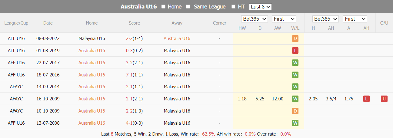 Nhận định, soi kèo Úc U16 vs Malaysia U16, 15h ngày 26/6: Tâm thế phải thắng - Ảnh 3