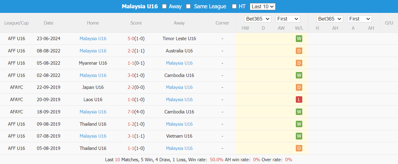 Nhận định, soi kèo Úc U16 vs Malaysia U16, 15h ngày 26/6: Tâm thế phải thắng - Ảnh 4