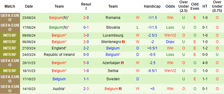 Thống kê 10 trận gần nhất của Bỉ