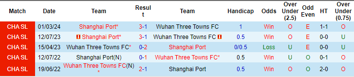 Nhận định, soi kèo Wuhan Three Towns vs Shanghai Port, 19h ngày 25/6: Khó cản khách - Ảnh 3