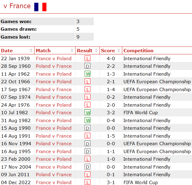 Thành tích lịch sử đối đầu Pháp vs Ba Lan, 23h ngày 25/6 - Ảnh 1