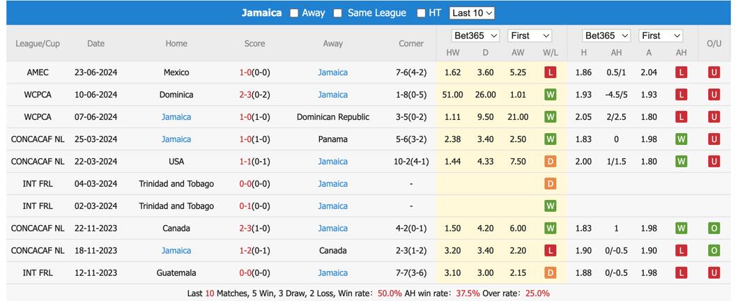 Nhận định, soi kèo Ecuador vs Jamaica, 5h ngày 27/6: Bất ngờ tiềm ẩn - Ảnh 3