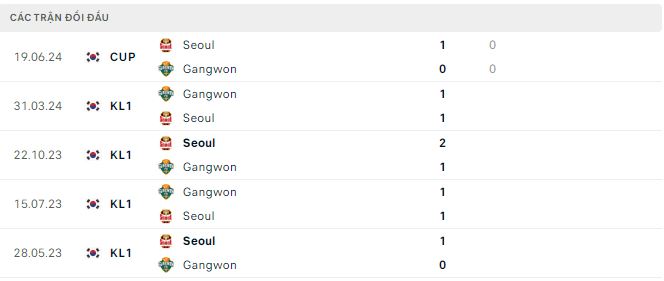 Nhận định, soi kèo FC Seoul vs Gangwon, 17h30 ngày 26/6: Lợi thế sân nhà - Ảnh 3