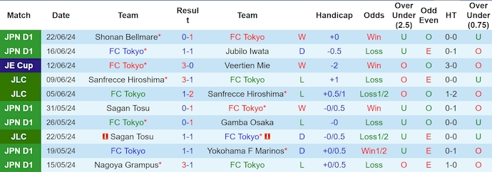Nhận định, soi kèo FC Tokyo vs Consadole Sapporo, 17h ngày 26/6: Cơ hội cho chủ nhà - Ảnh 1