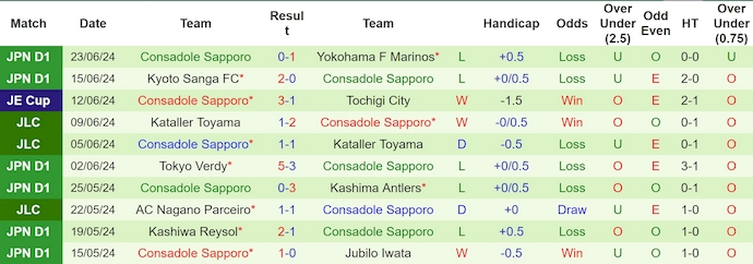Nhận định, soi kèo FC Tokyo vs Consadole Sapporo, 17h ngày 26/6: Cơ hội cho chủ nhà - Ảnh 2