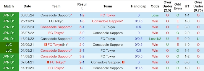 Nhận định, soi kèo FC Tokyo vs Consadole Sapporo, 17h ngày 26/6: Cơ hội cho chủ nhà - Ảnh 3